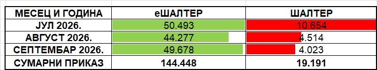 /content/images/stranice/statistika/2026/10/Tabela 1 - III kvartal 2026.jpg
